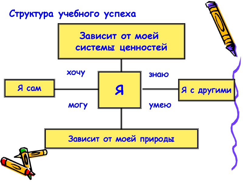 Структура учебного успеха Я Зависит от моей  системы ценностей Зависит от моей природы